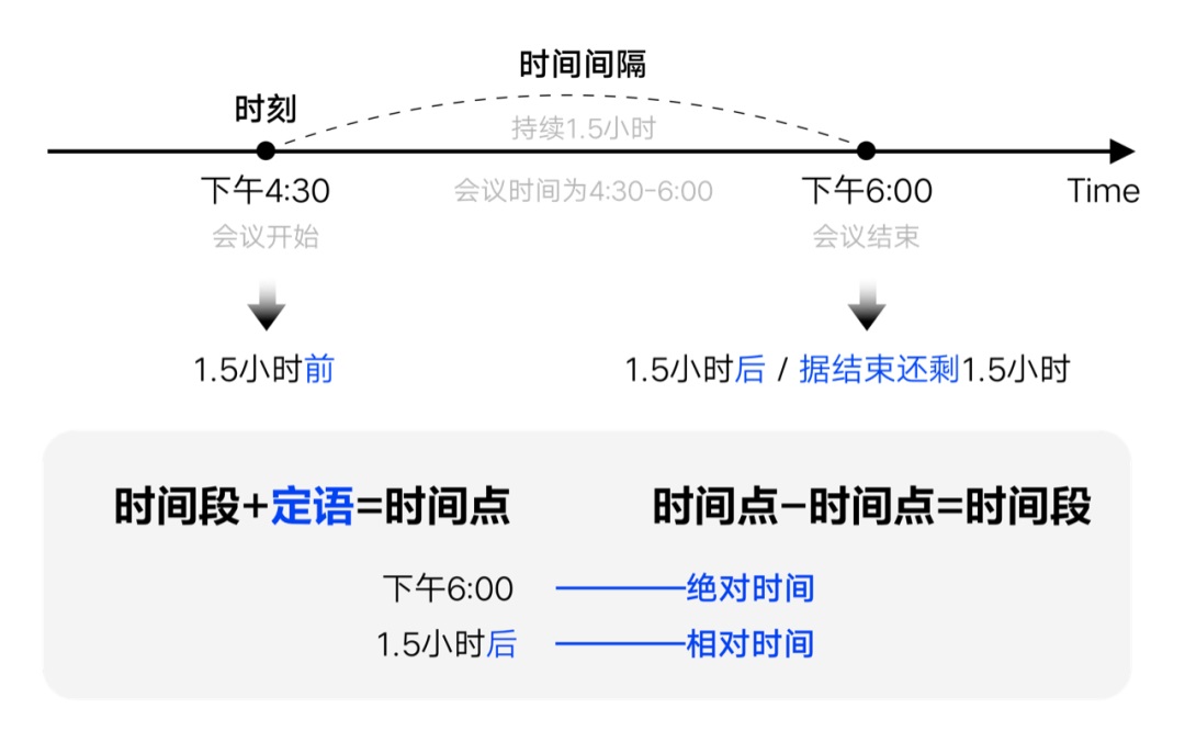 如何設(shè)計「時間顯示」更專業(yè)？